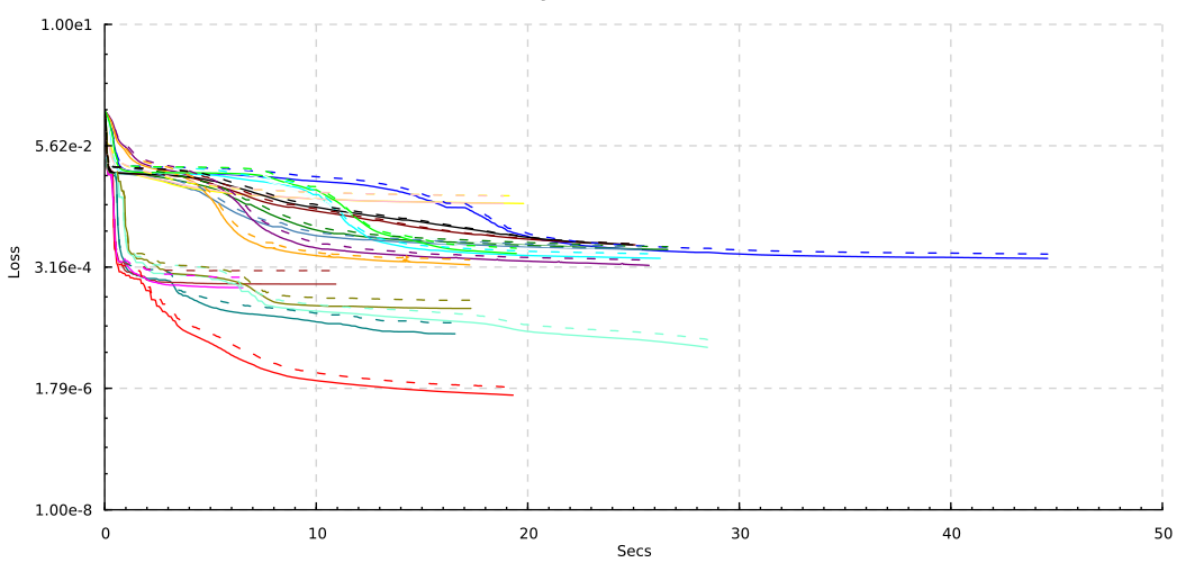 High precision learning — loss convergence